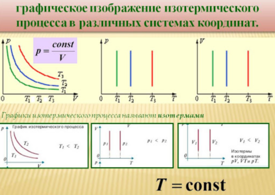 Изопроцессы