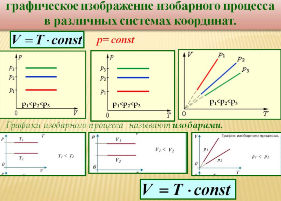 Изопроцессы