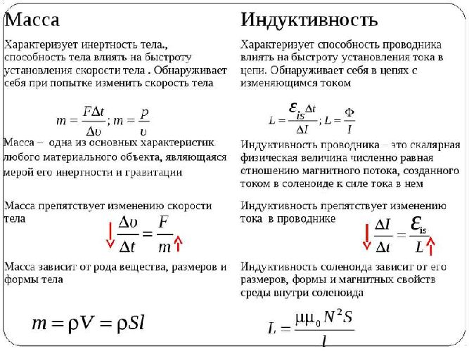 Явление самоиндукции