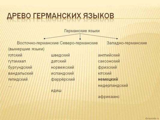 Языковые семьи Зарубежной Европы