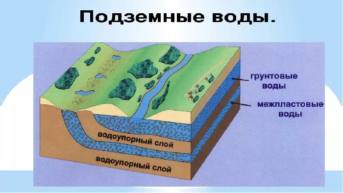 Как образуются подземные воды?