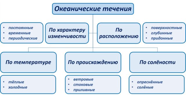 Каковы причины образования течений?