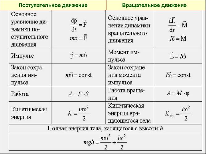 Кинематика вращательного движения