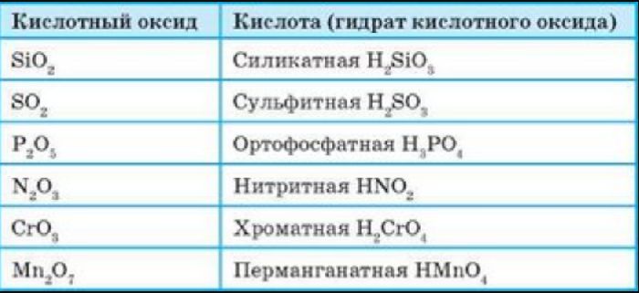 Кислотные оксиды