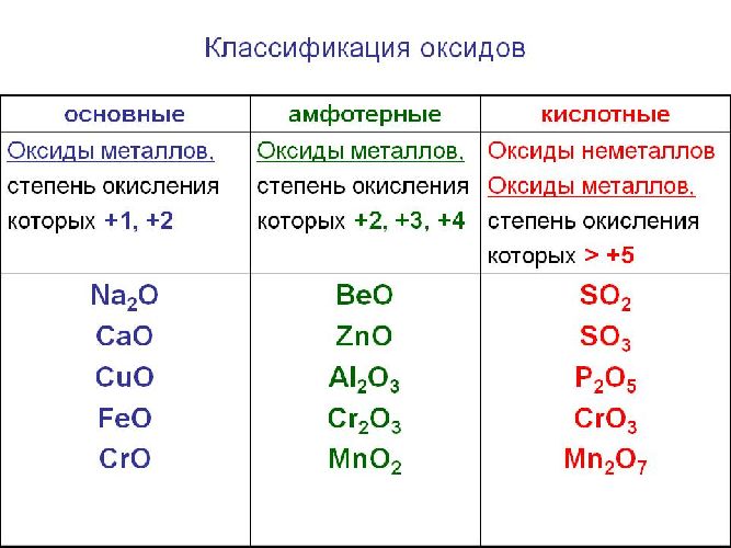 Кислотные оксиды