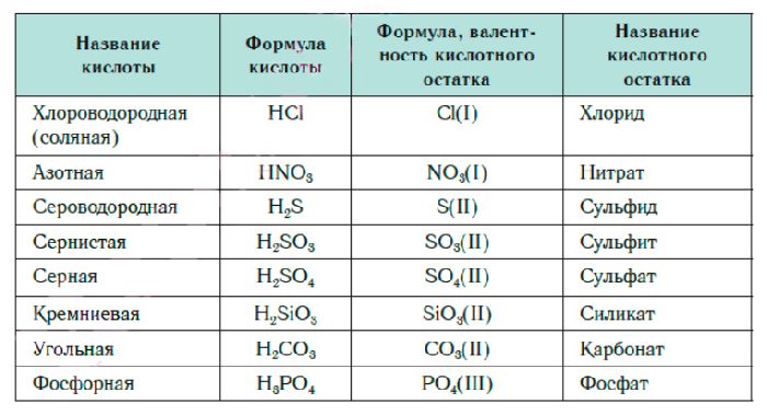 Классификация неорганических веществ