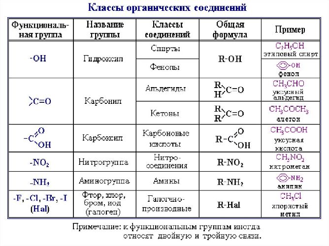 Классификация органических соединений