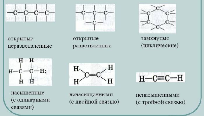 Классификация органических соединений