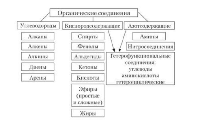 Классы органических соединений