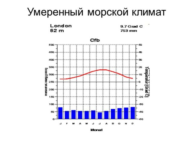 Климатограмма