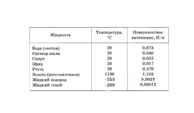 Коэффициент поверхностного натяжения