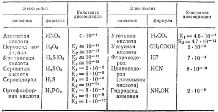 Константа диссоциации