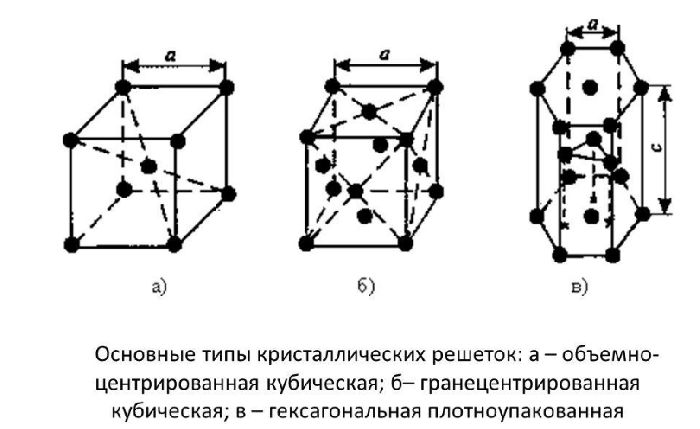 Кристаллическое строение металлов