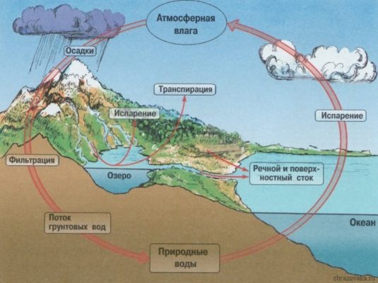 Круговорот воды в природе