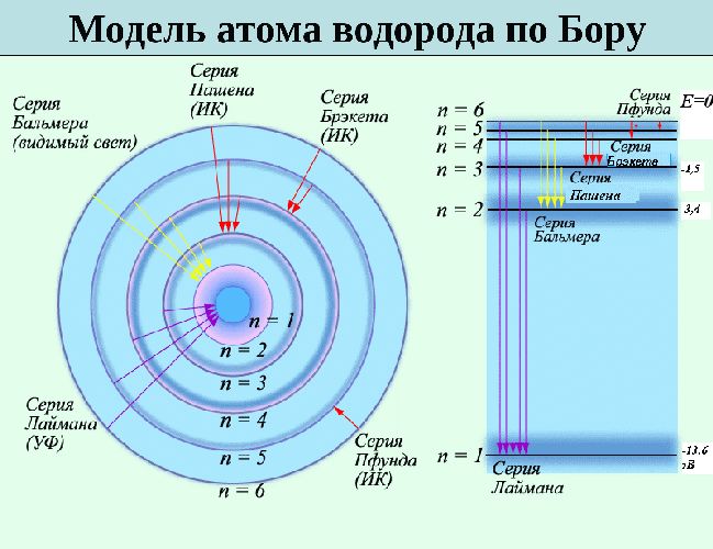 Квантовые постулаты Бора