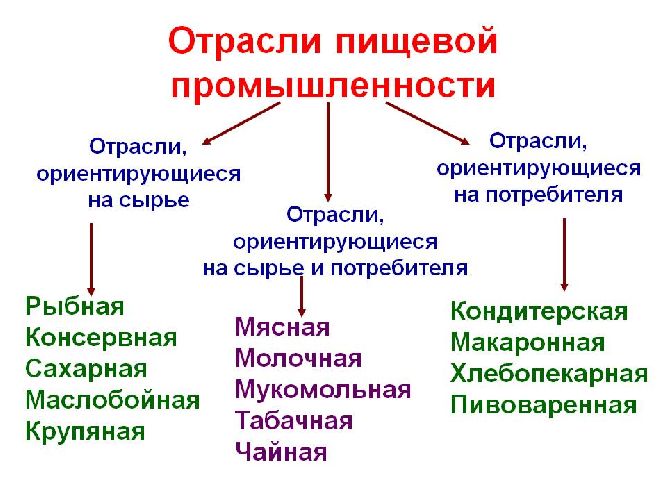 Легкая и пищевая промышленность мира