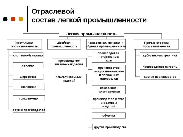 Легкая промышленность