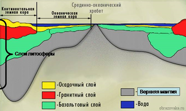 Литосфера Земли