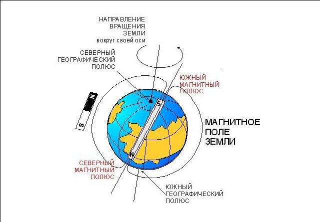 Магнитное поле Земли