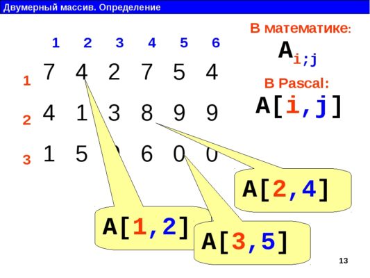 Массивы в Паскале