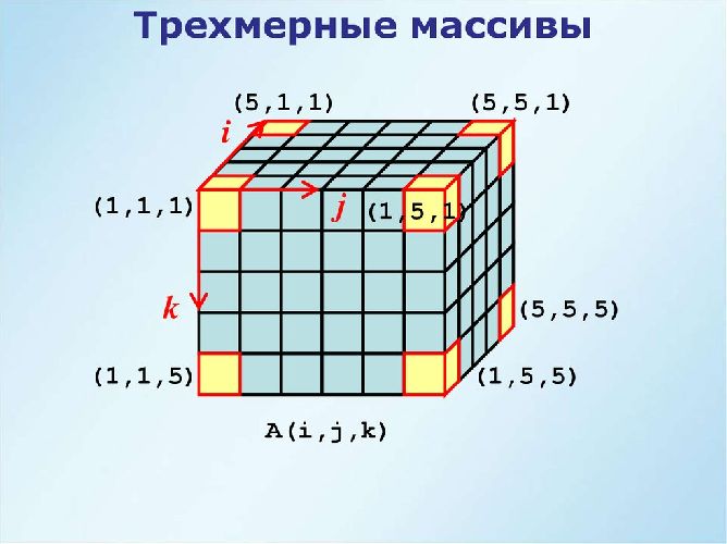 Массивы в Паскале