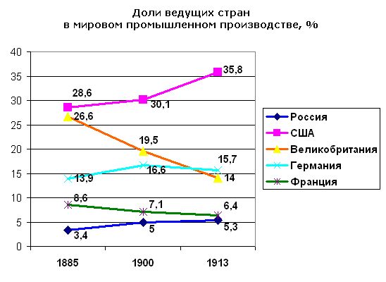 Место России в мировой экономике