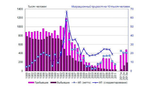 Миграционный прирост населения