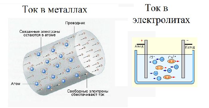 Направление электрического тока