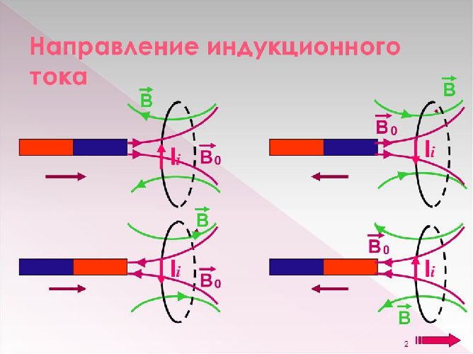 Направление индукционного тока