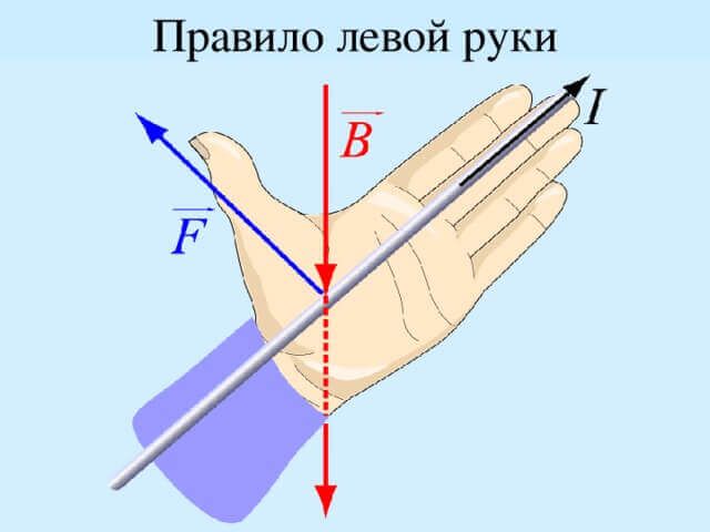 Направление силы Лоренца