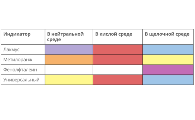 Неорганические кислоты