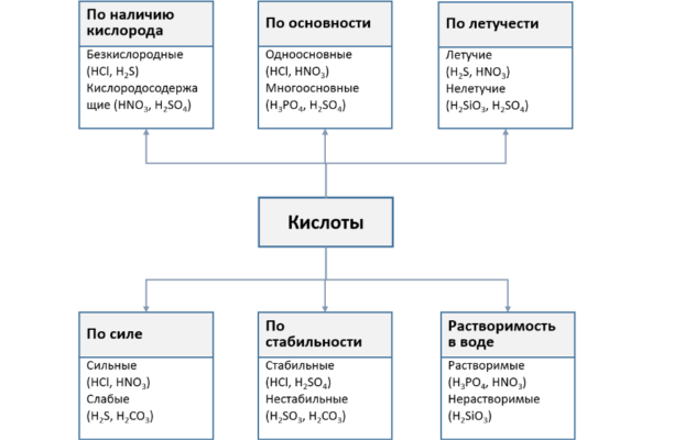 Неорганические кислоты