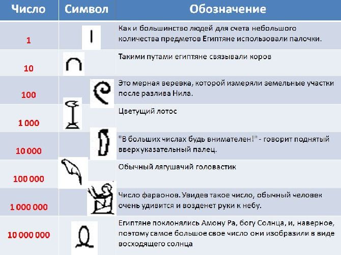 Непозиционная система счисления