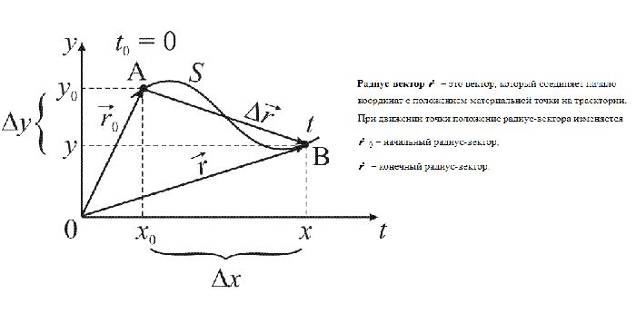 Неравномерное движение