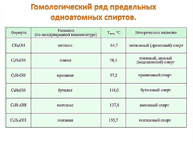 Одноатомные спирты