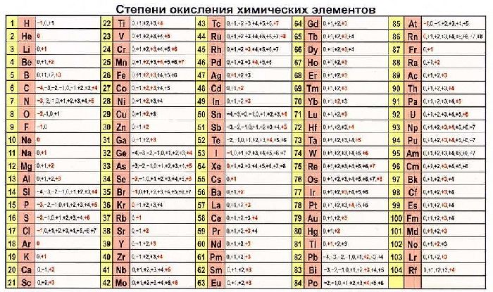 Окислительно-восстановительные реакции