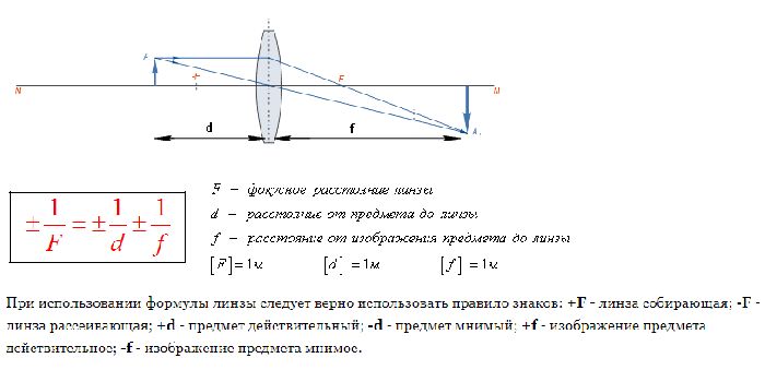 Оптическая сила линзы