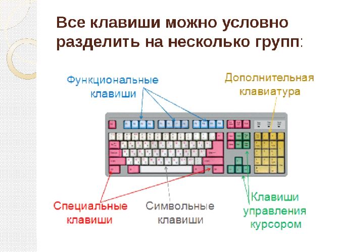 Основные позиции пальцев на клавиатуре