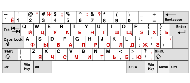 Основные позиции пальцев на клавиатуре