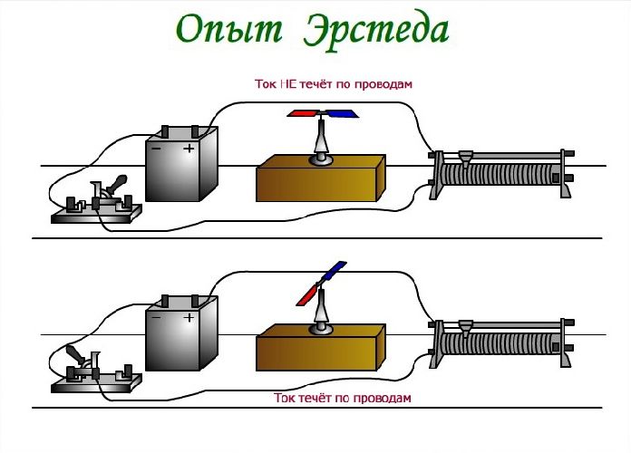 Открытие электромагнитной индукции