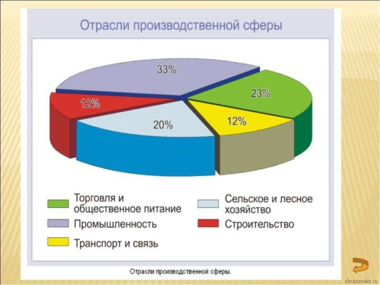 Отраслевая структура мирового хозяйства