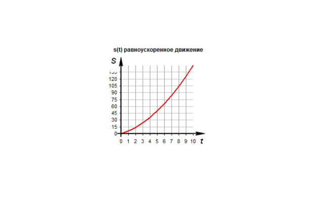 Перемещение при равноускоренном движении