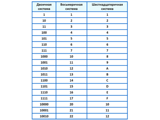 Перевод систем счисления