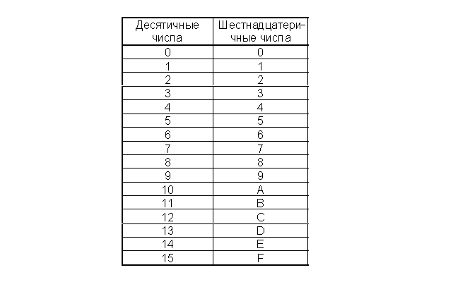 Перевод систем счисления