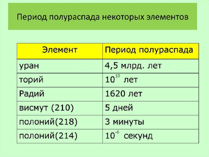 Период полураспада