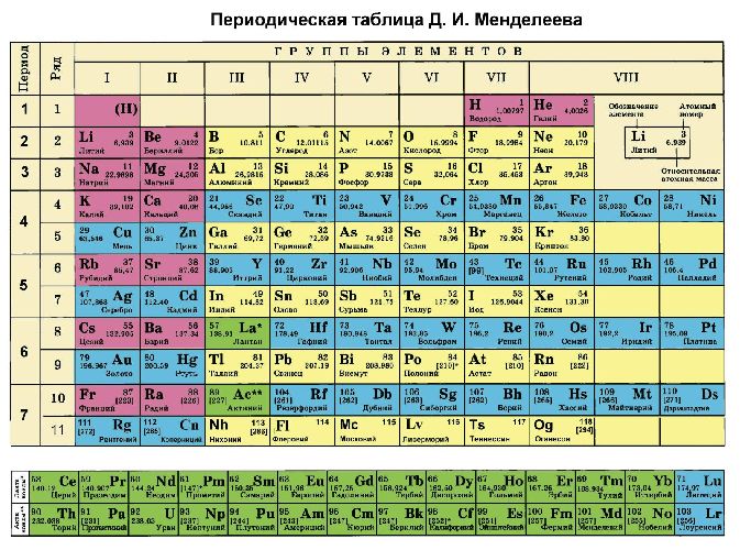 Периодическая система химических элементов Менделеева