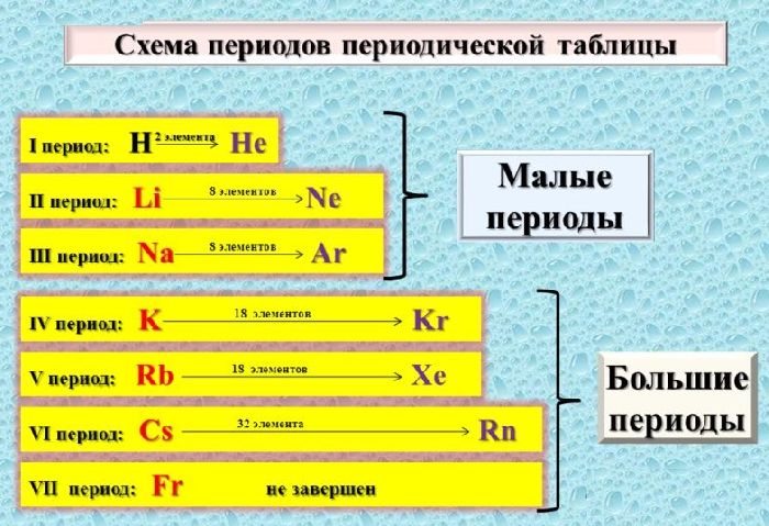 Периодическая система химических элементов Менделеева