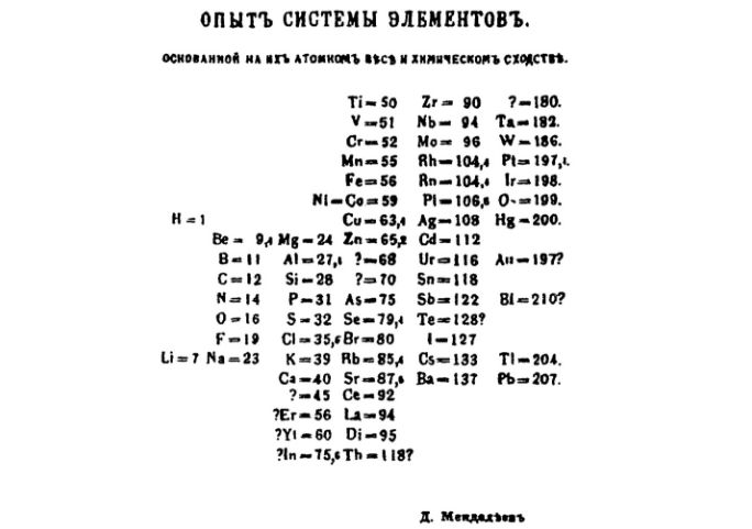 Периодический закон Менделеева