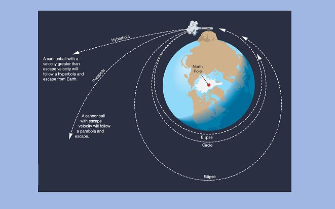 Первая космическая скорость