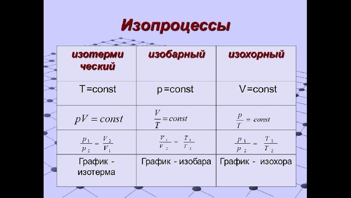 Первый закон термодинамики для изопроцессов